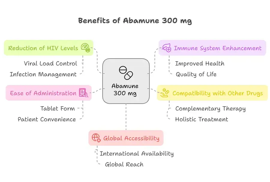 Benefits of Abamune 300 mg