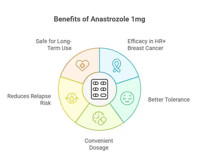 Benefits of Anastrozole 1mg