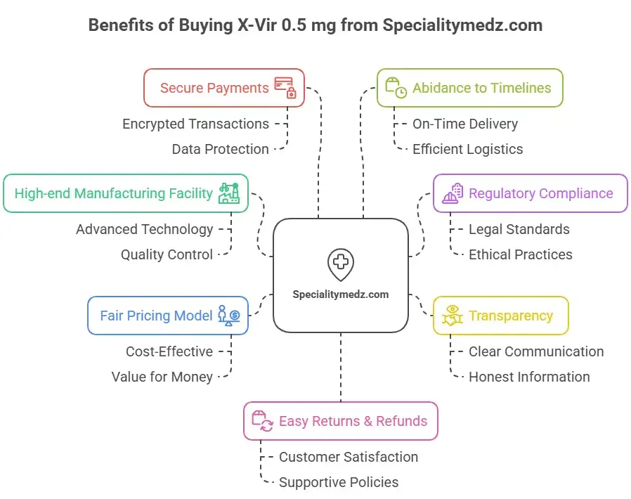 Benefits of Buying X-Vir 0.5 mg from Specialitymedz.com