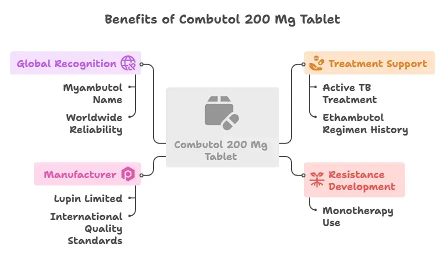 Benefits of Combutol 200 Mg Tablet