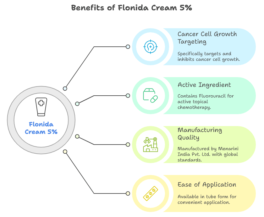 Benefits of Flonida Cream 5%