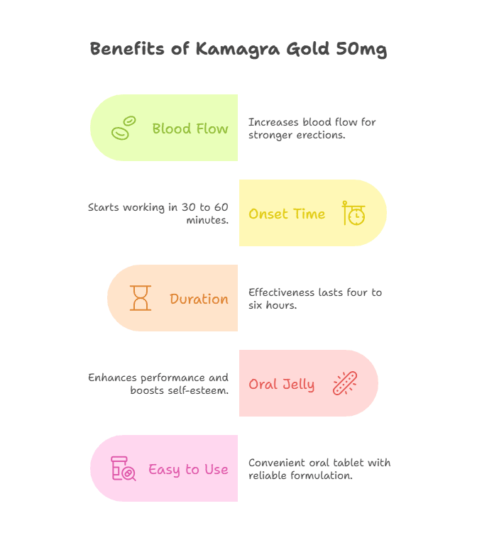 Benefits of Kamagra Gold 50mg