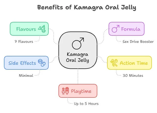 Benefits of Kamagra Oral Jelly