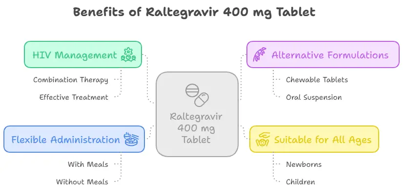Benefits of Raltegravir 400 mg tablet