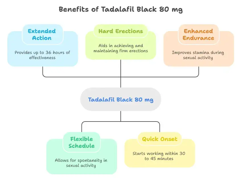Benefits of Tadalafil Black 80 mg