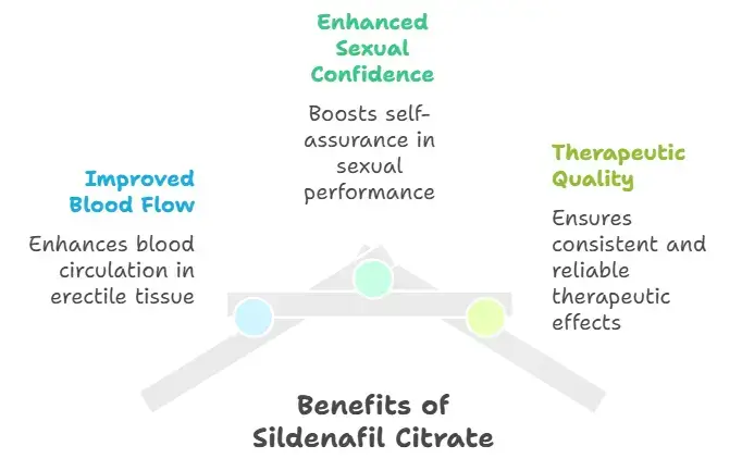 Benefits of Taking Sildenafil Citrate Tablets 