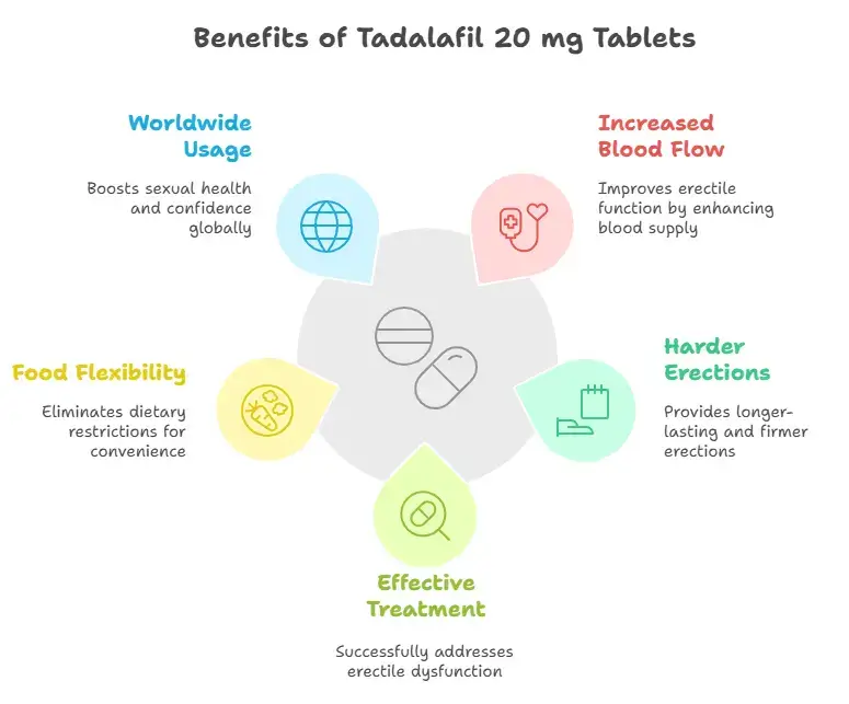Benefits of Taking Tadalafil 20 mg Tablets