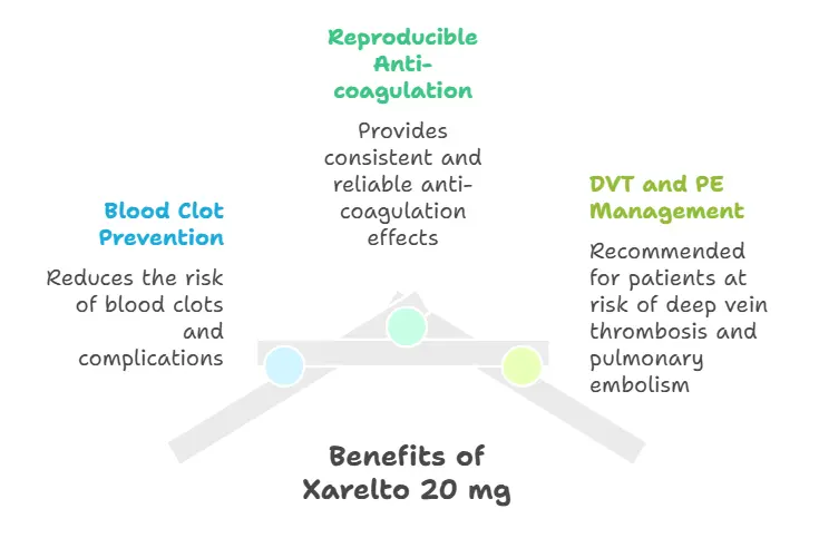 Benefits of taking Xarelto 20 mg