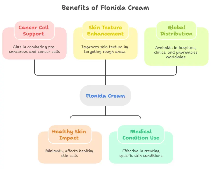 Benefits of using Flonida Cream