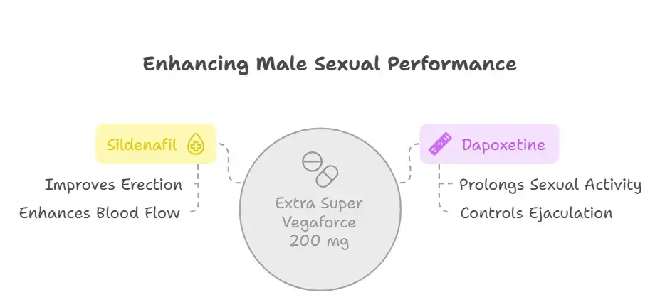 Extra Super Vegaforce 200 mg
