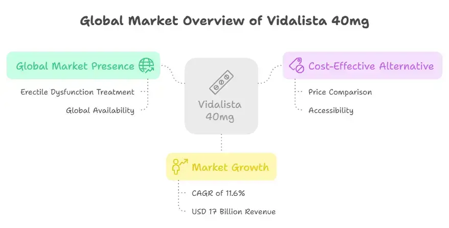 Global Market Vidalista 40 mg