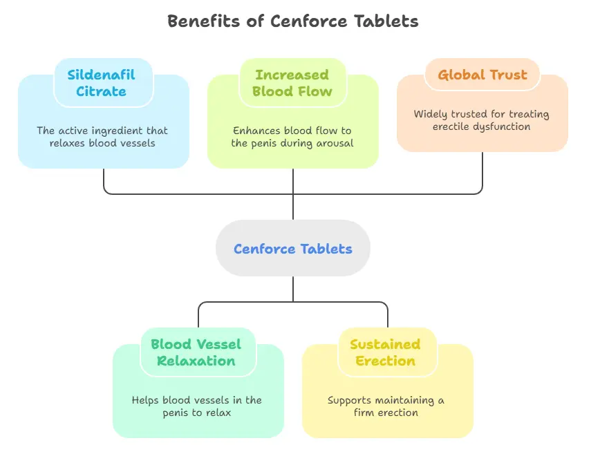 Cenforce Tablets  - Specialitymedz