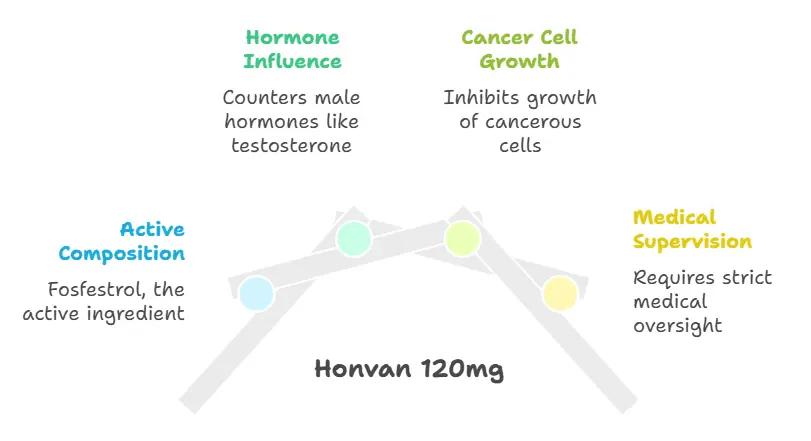 Honvan 120 mg