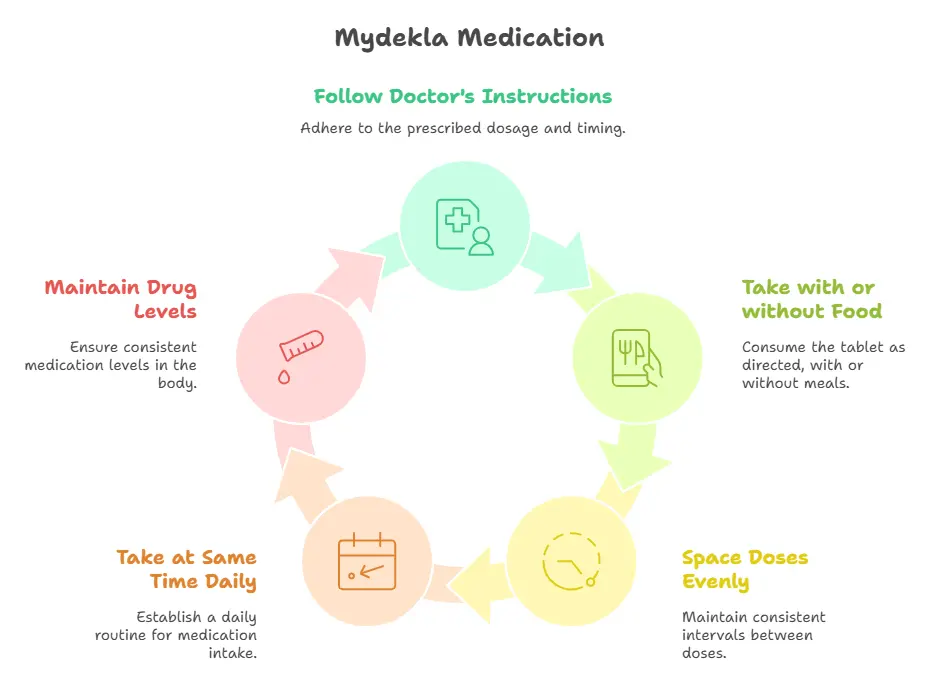 How to Take the Medication - Specialitymedz