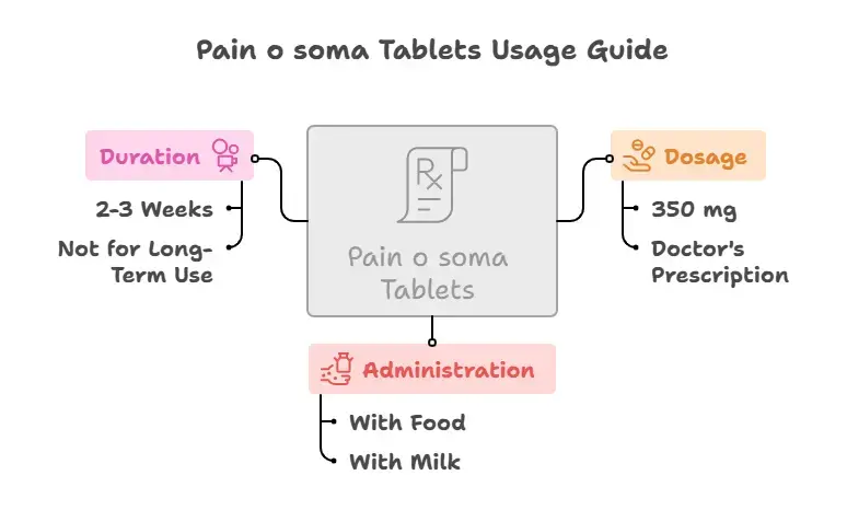 How to use Pain o soma 350 mg - Specialitymedz
