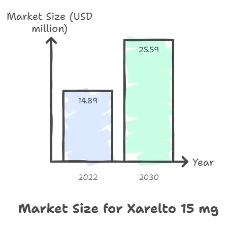 Market Presence and Popularity of Xarelto 15 mg