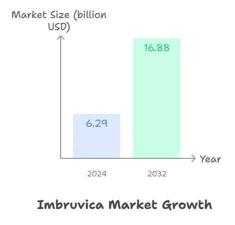 Imbruvica  Market Growth