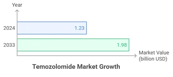 Temozolomide Market Growth
