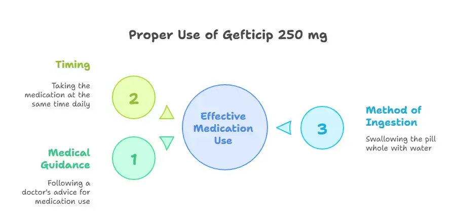 Proper Use of Gefticip 250 mg