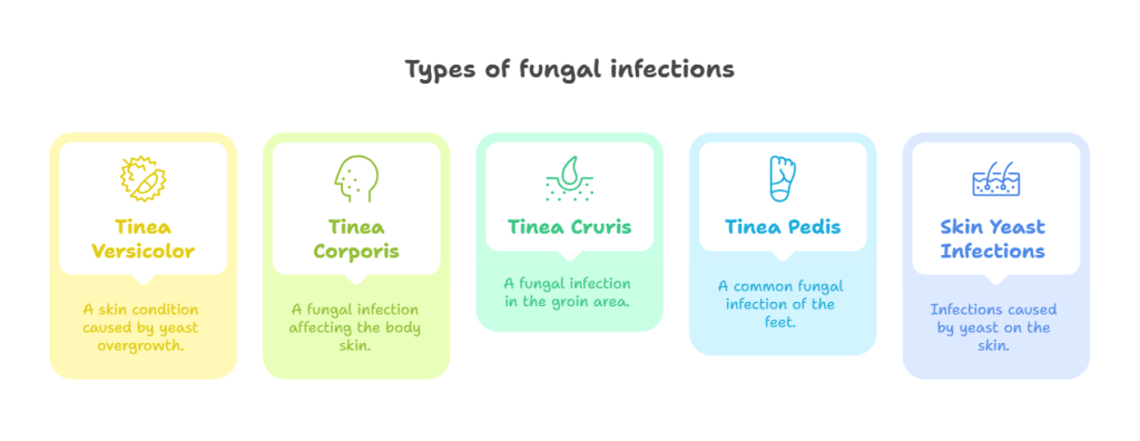 Types of fungal infections