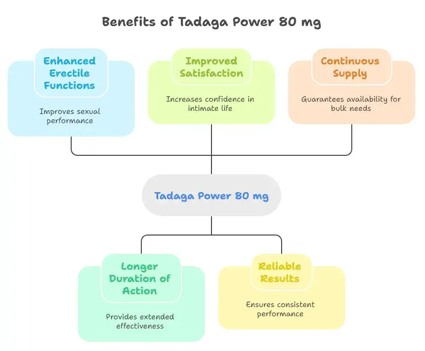 Use and Benefits of Tadaga Power 80 mg 