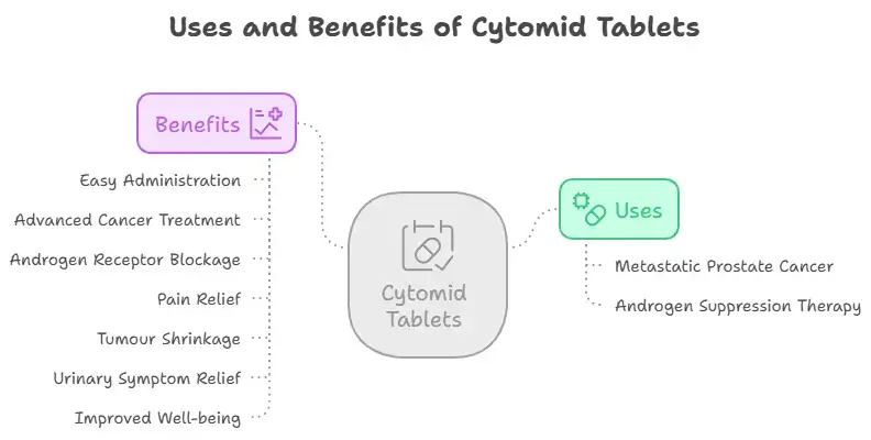Benefits of Cytomid Tablets