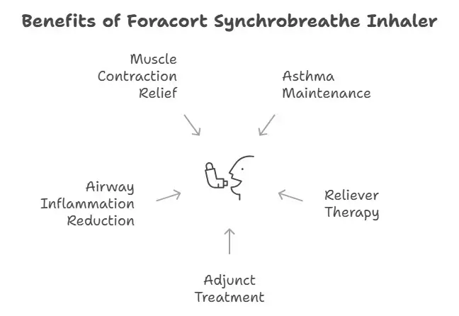 Uses & Benefits of Foracort Synchrobreathe Inhaler 200mcg
