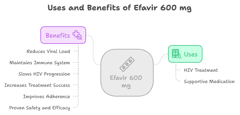 Usos y ventajas de Efavir 600 mg