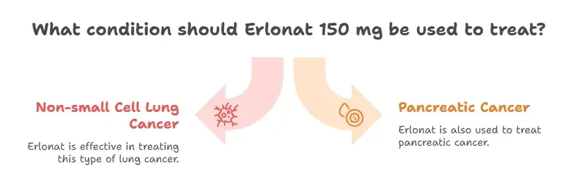 Uses of Erlonat 150 mg - Specialitymedz