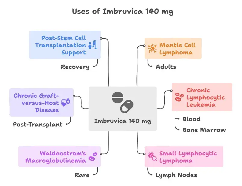 Uses of Imbruvica 140 mg