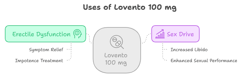 Uses of Lovento 100 mg