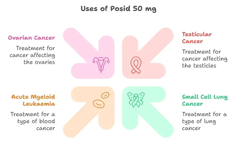 Uses of Posid 50 mg