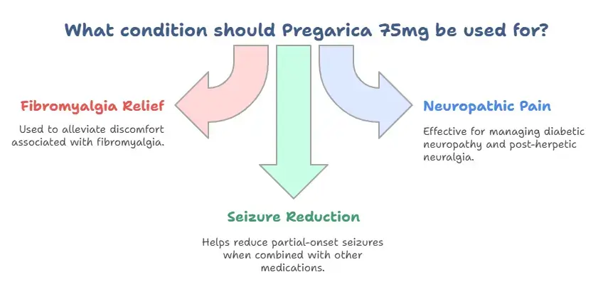 Uses of Pregarica 75mg 