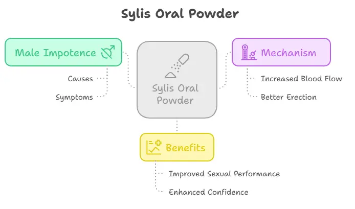 Sylis Oral Powder 