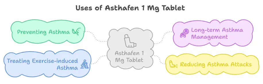 Uses of the Asthafen 1 Mg Tablet (Ketotifen)

