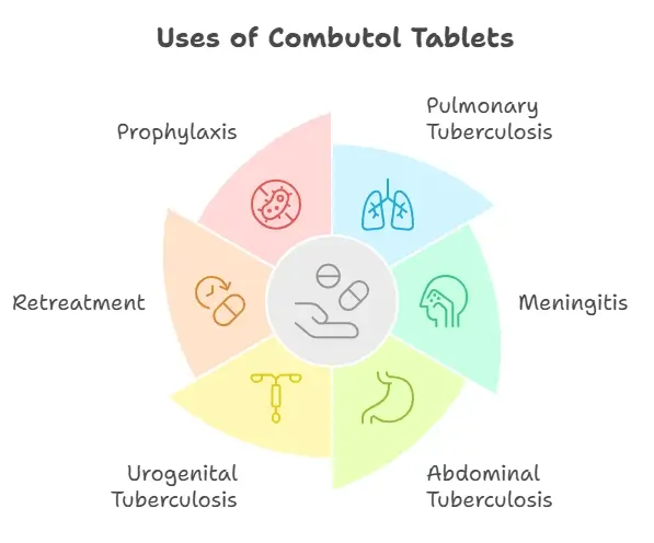 Uses of Combutol Tablets - Specialitymedz