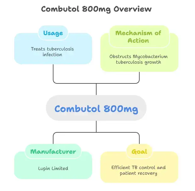 Combutol 800mg - Specialitymedz