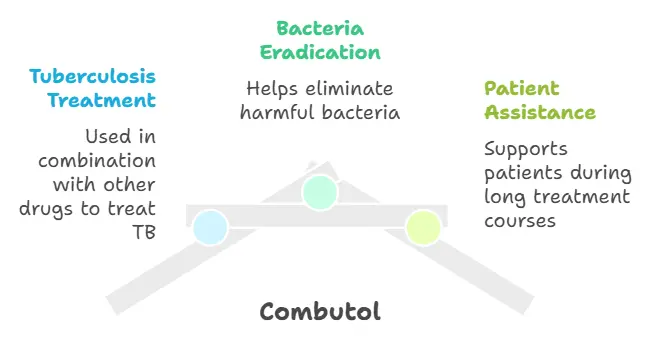 What is the Use of Combutol 400 Tablet