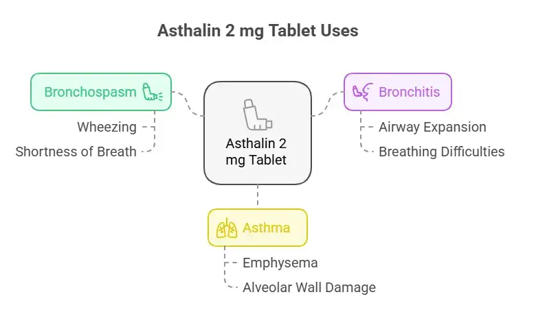 Asthalin 2 mg Tablet Uses