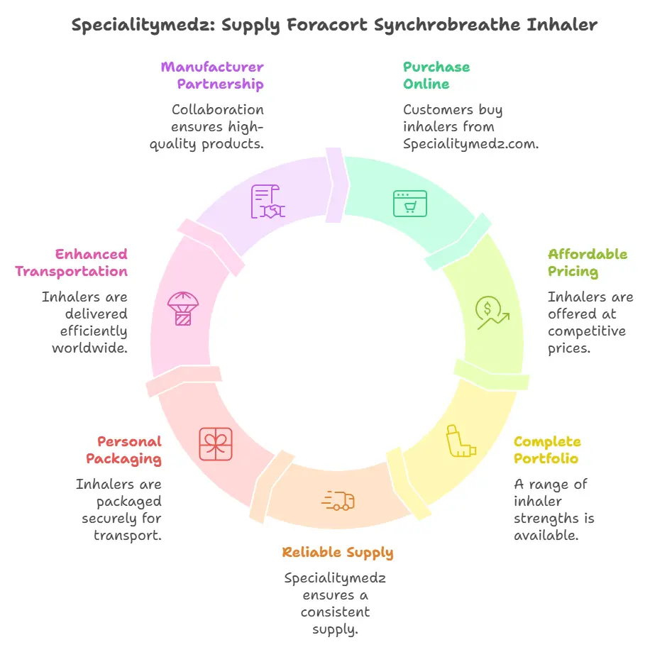 Specialitymedz: Supply Foracort Synchrobreathe Inhaler 200 mcg