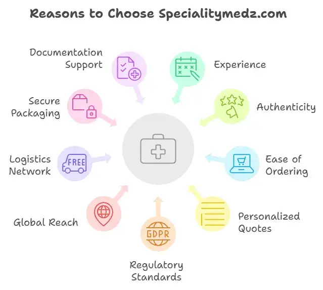 Why Choose Specialitymedz.com