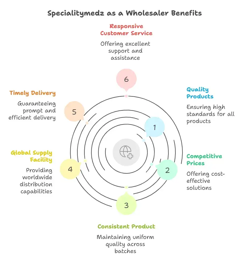 Why Choose Specialitymedz as a Wholesaler