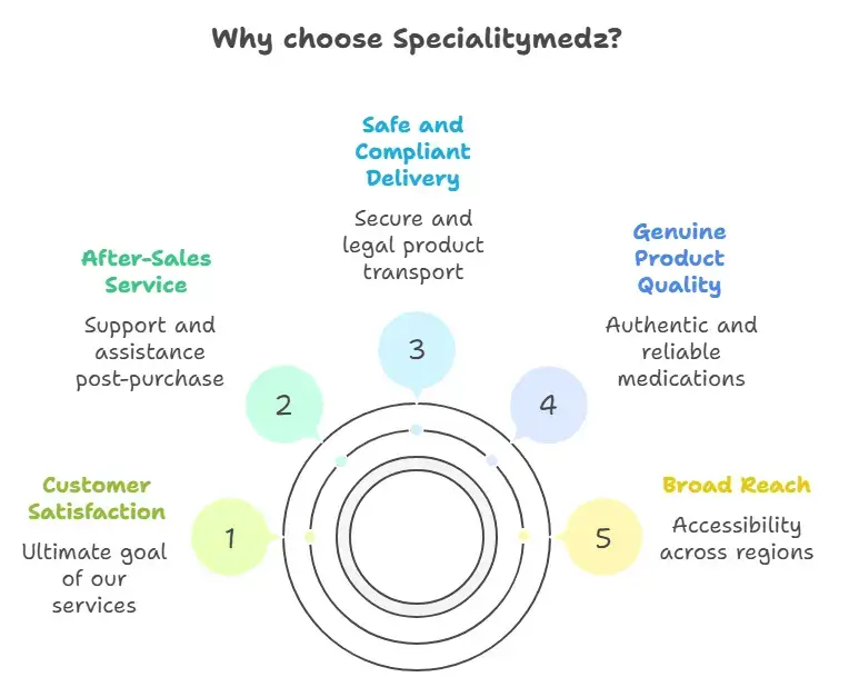 Why choose Specialitymedz