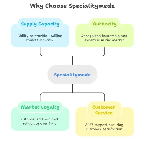 Why Choose Specialitymedz