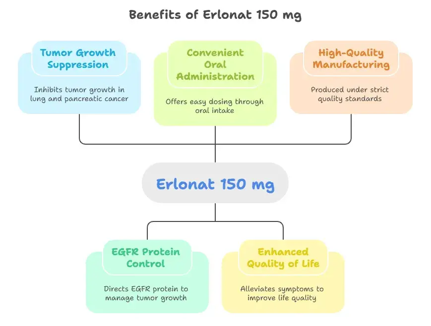 Benefits of Erlonat 150 mg - Specialitymedz