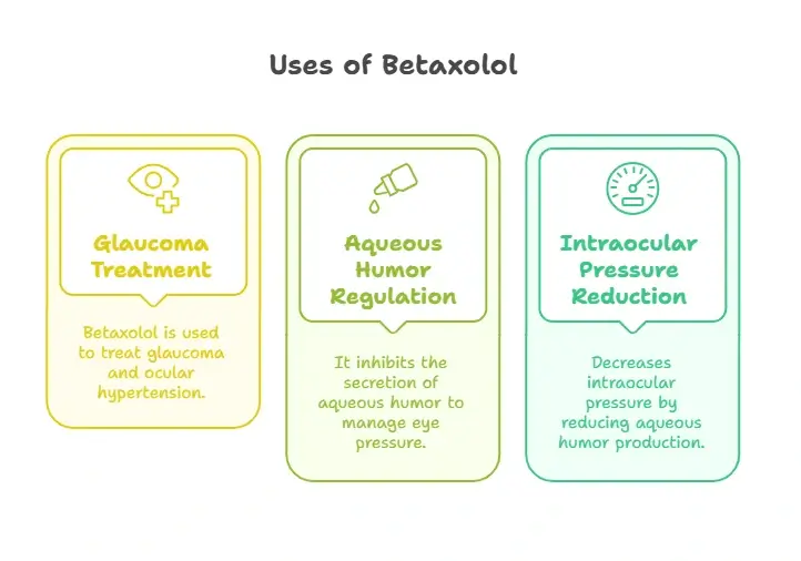 Uses of Betaxolol  - specialitymedz