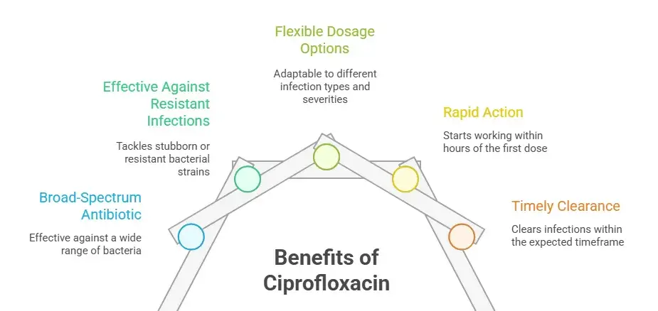 Benefits of Ciprofloxacin - Specialitymedz