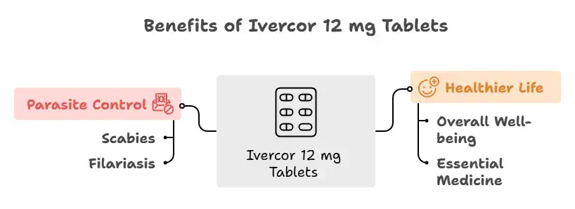 Benefits of Ivercor 12 mg Tablets