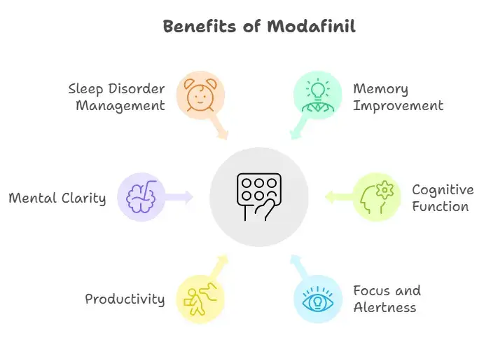Benefits of Smartfinil 200 mg