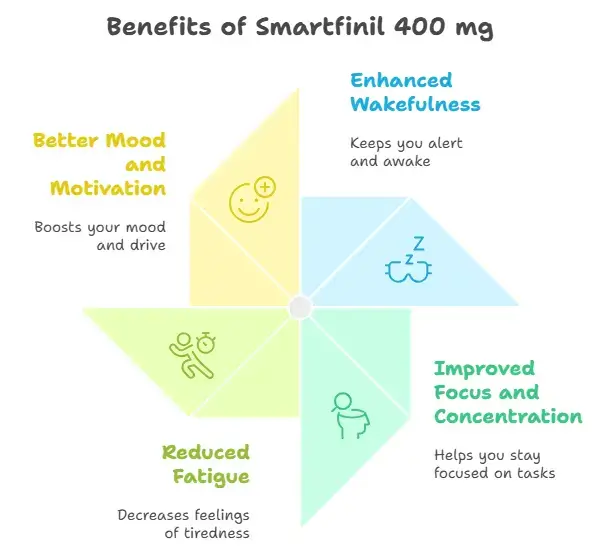 Benefits of Smartfinil 400 mg - Specialitymedz